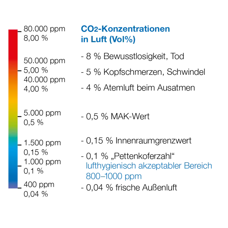 Aufenthalt in schlecht belüfteten Räumen